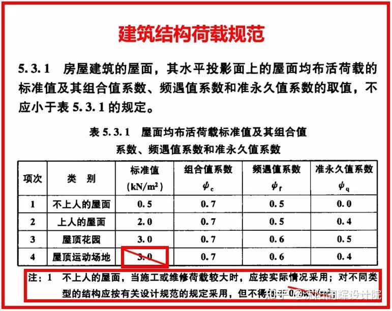 屋面荷载规范 标准（屋面活荷载规范最新版本屋面活荷载计算方法） 结构工业装备施工 第4张