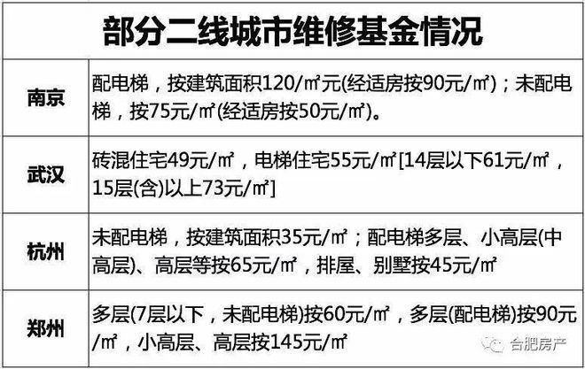 合肥市房屋维修基金管理暂行办法 结构砌体设计 第2张