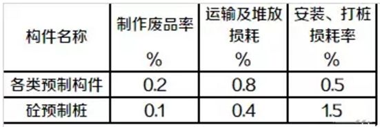砌体混凝土损耗率（混凝土损耗率影响成本吗）
