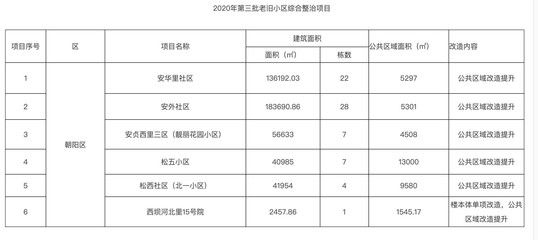 北京市2020老旧小区改造国家最新政策解读 钢结构框架施工 第5张 北京市2020老旧小区改造国家最新政策解读 钢结构框架施工 第5张