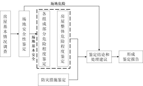 房屋安全检测鉴定改造加固 结构工业钢结构设计 第2张 房屋安全检测鉴定改造加固 结构工业钢结构设计 第2张