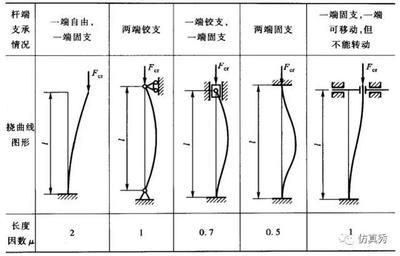 受压杆件计算长度 结构机械钢结构施工 第3张 受压杆件计算长度 结构机械钢结构施工 第3张