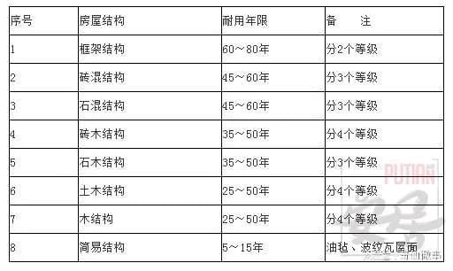 砖混结构的住房到底能用多少年？ 建筑效果图设计 第2张