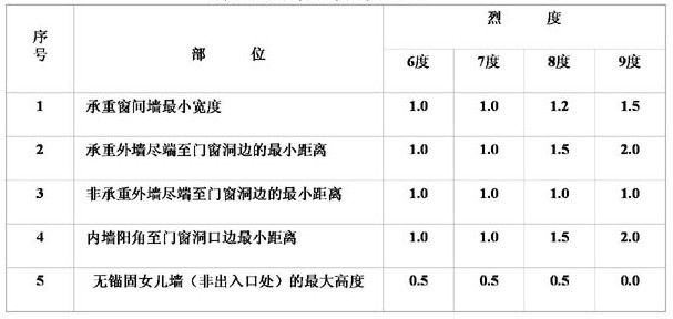 承重墙允许开洞最大尺寸的法律规定（承重墙开洞施工标准详解承重墙开洞违规处罚案例）