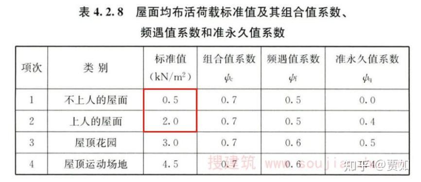 屋面活荷载有哪些种类？如何取值？（屋面活荷载包括以下几种类型：屋面活荷载设计规范解读） 结构桥梁钢结构施工 第1张