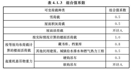 屋面活荷载有哪些种类？如何取值？（屋面活荷载包括以下几种类型：屋面活荷载设计规范解读） 结构桥梁钢结构施工 第4张