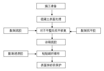 老楼加固流程图 北京网架设计 第1张 老楼加固流程图 北京网架设计 第1张