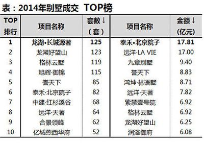 北京别墅前十（北京别墅价格走势分析北京别墅前十排名仅供参考） 结构框架设计 第5张