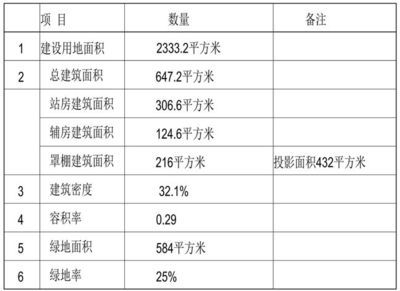 加油站罩棚算不算容积率 建筑施工图设计 第4张
