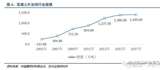混凝土外加剂上市企业(混凝土外加剂企业投资风险评估) 结构污水处理池设计 第4张 混凝土外加剂上市企业(混凝土外加剂企业投资风险评估) 结构污水处理池设计 第4张