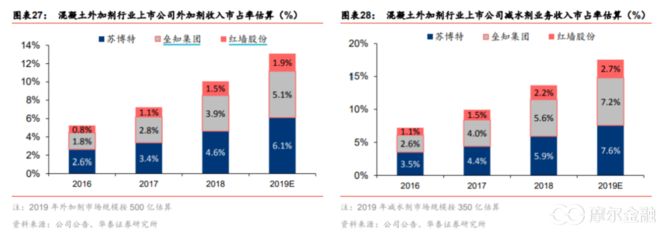 混凝土外加剂上市企业(混凝土外加剂企业投资风险评估) 结构污水处理池设计 第1张 混凝土外加剂上市企业(混凝土外加剂企业投资风险评估) 结构污水处理池设计 第1张