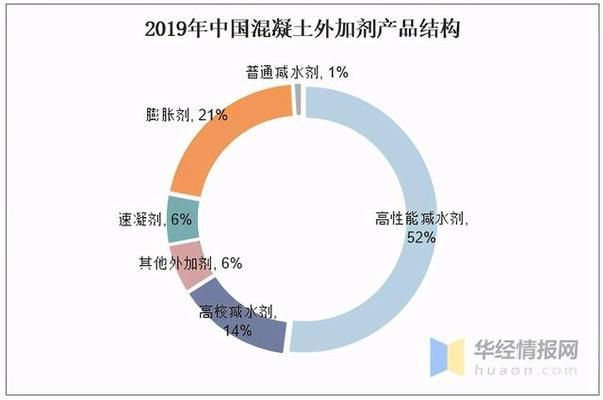 混凝土外加剂生产属于什么行业（混凝土外加剂行业） 钢结构钢结构停车场施工 第5张