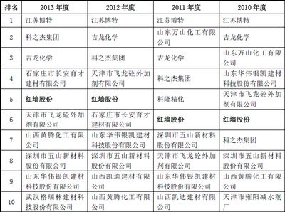 混凝土外加剂排名 结构工业装备施工 第5张