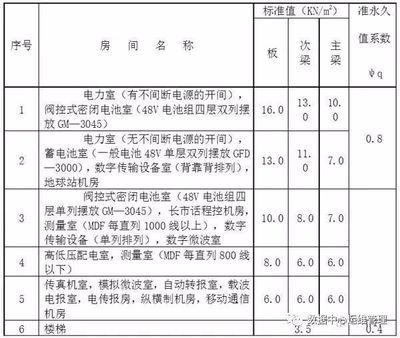 建筑承重设计标准(建筑承重设计标准是什么?) 北京钢结构设计 第2张 建筑承重设计标准(建筑承重设计标准是什么?) 北京钢结构设计 第2张