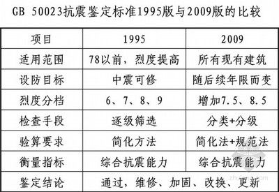 建筑承重设计标准(建筑承重设计标准是什么?) 北京钢结构设计 第4张 建筑承重设计标准(建筑承重设计标准是什么?) 北京钢结构设计 第4张