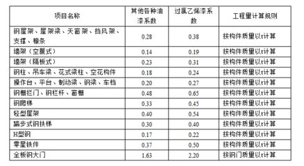 钢结构定额计算规则难点 钢结构框架施工 第1张 钢结构定额计算规则难点 钢结构框架施工 第1张
