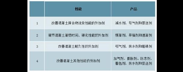 国内外各种混凝土外加剂种类(各种混凝土外加剂的种类及其主要功能) 结构工业装备设计 第4张 国内外各种混凝土外加剂种类(各种混凝土外加剂的种类及其主要功能) 结构工业装备设计 第4张