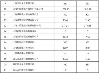 混凝土外加剂公司排行榜最新(2024年混凝土外加剂公司排行榜) 建筑效果图设计 第1张 混凝土外加剂公司排行榜最新(2024年混凝土外加剂公司排行榜) 建筑效果图设计 第1张
