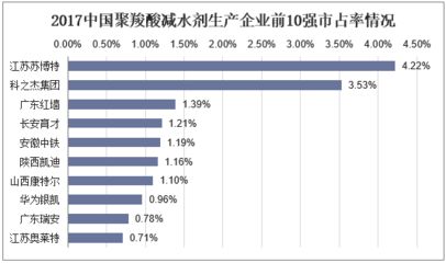 混凝土外加剂公司排行榜最新(2024年混凝土外加剂公司排行榜) 建筑效果图设计 第3张 混凝土外加剂公司排行榜最新(2024年混凝土外加剂公司排行榜) 建筑效果图设计 第3张