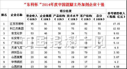 混凝土外加剂公司排行榜最新(2024年混凝土外加剂公司排行榜) 建筑效果图设计 第5张 混凝土外加剂公司排行榜最新(2024年混凝土外加剂公司排行榜) 建筑效果图设计 第5张