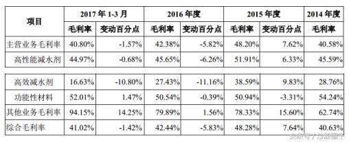 混凝土外加剂行业龙头企业（中国混凝土外加剂行业发展趋势） 钢结构网架设计 第3张