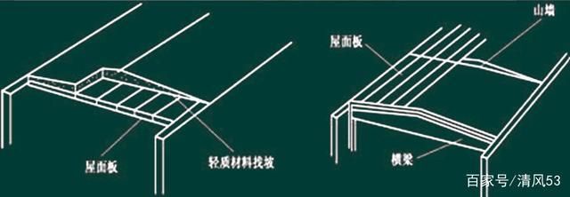 屋面板设计步骤(混凝土屋面板施工标准) 结构砌体施工 第3张 屋面板设计步骤(混凝土屋面板施工标准) 结构砌体施工 第3张