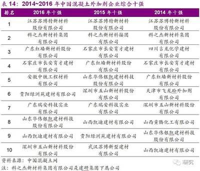 全国混凝土外加剂企业十强有哪些企业 北京网架设计 第3张 全国混凝土外加剂企业十强有哪些企业 北京网架设计 第3张