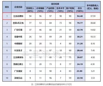 全国混凝土外加剂企业十强有哪些企业 北京网架设计 第4张 全国混凝土外加剂企业十强有哪些企业 北京网架设计 第4张