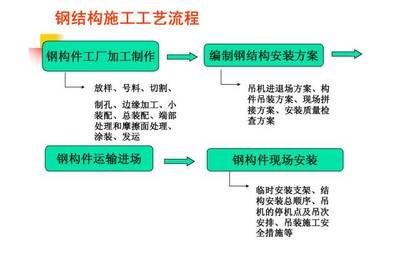 钢结构构件生产工艺流程视频(钢结构构件生产工艺流程) 结构桥梁钢结构施工 第5张 钢结构构件生产工艺流程视频(钢结构构件生产工艺流程) 结构桥梁钢结构施工 第5张