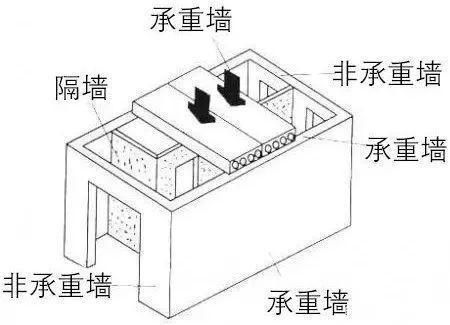 承重墙重量(如何判断墙体是否承重) 建筑效果图设计 第5张 承重墙重量(如何判断墙体是否承重) 建筑效果图设计 第5张