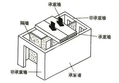 如何判断承重墙?装修工长现场讲解拆墙注意事项(如何判断承重墙) 装饰家装设计 第2张 如何判断承重墙?装修工长现场讲解拆墙注意事项(如何判断承重墙) 装饰家装设计 第2张
