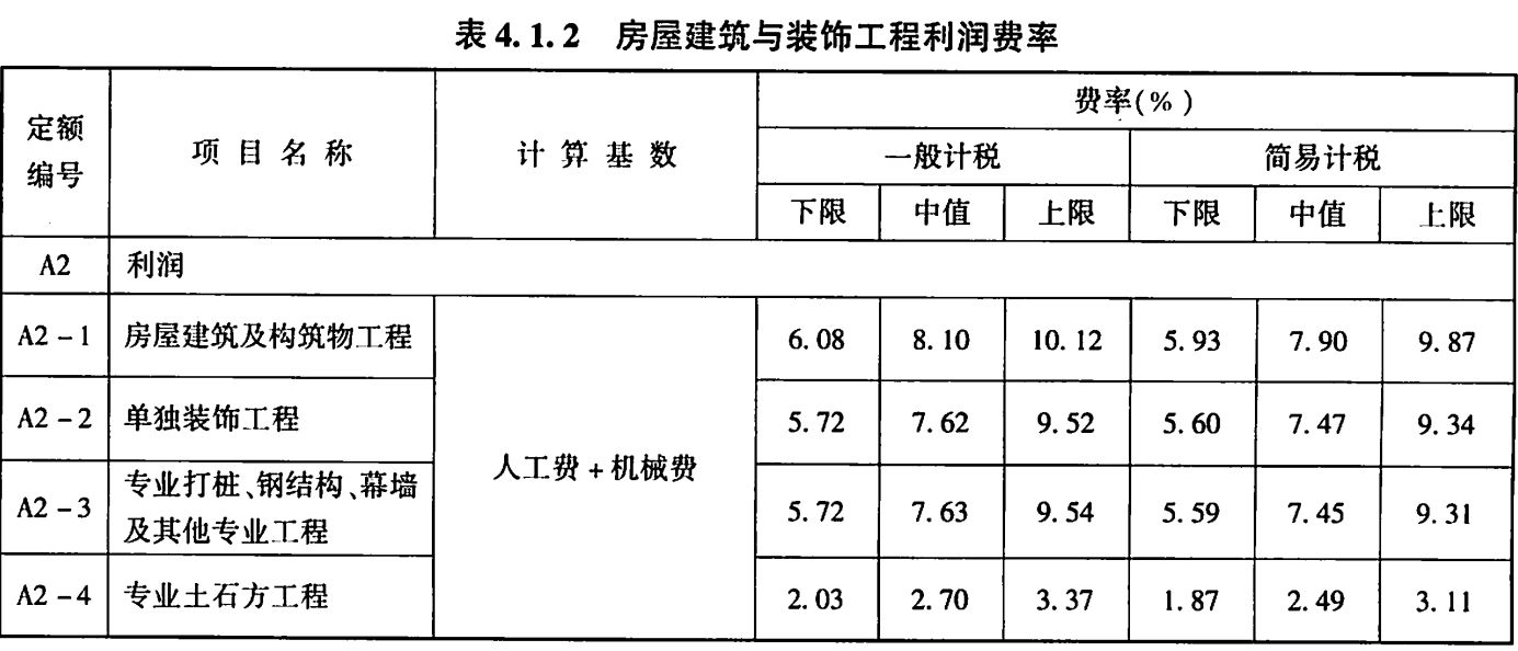 钢结构2018定额的利润(关于钢结构2018定额利润的一些详细信息) 结构砌体设计 第2张 钢结构2018定额的利润(关于钢结构2018定额利润的一些详细信息) 结构砌体设计 第2张