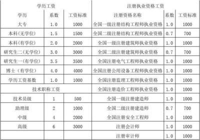 北京结构工程师薪资(北京地区结构工程师薪资水平在行业内具有一定代表性) 结构地下室设计 第3张 北京结构工程师薪资(北京地区结构工程师薪资水平在行业内具有一定代表性) 结构地下室设计 第3张