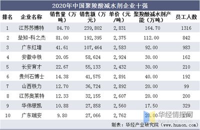 全国混凝土外加剂企业十强排名榜（2024年全国混凝土外加剂企业十强排名榜） 结构工业钢结构设计 第4张
