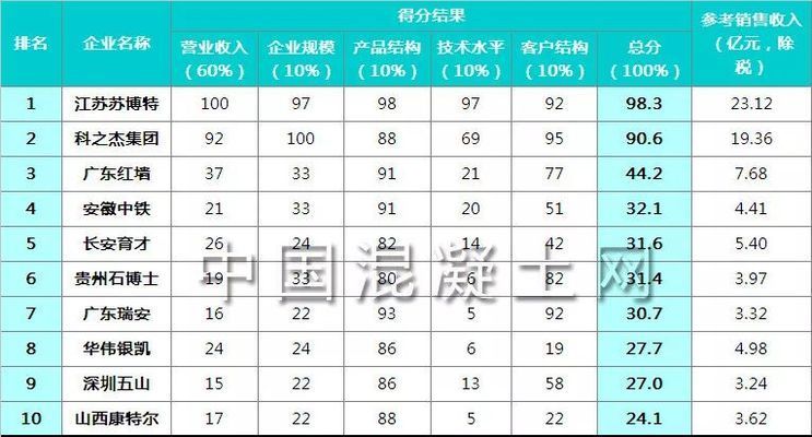 混凝土外加剂厂家中国排名前十（混凝土外加剂企业） 建筑方案设计 第2张