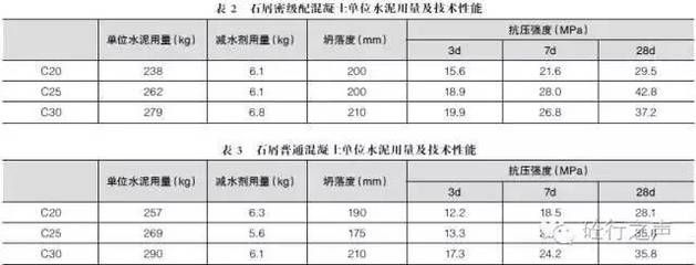商砼的外加剂用量