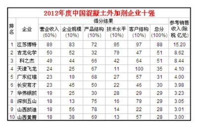混凝土外加剂技术服务招聘（混凝土外加剂技术服务工程师工作内容）