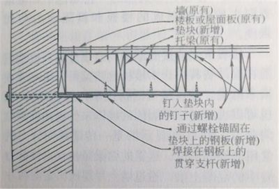 屋面板加固方案设计规范（屋面板加固方案设计需要注意的几点）