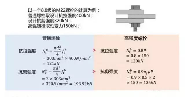 8.8级螺栓抗剪强度(8.8级螺栓抗剪强度如何计算) 钢结构蹦极施工 第3张 8.8级螺栓抗剪强度(8.8级螺栓抗剪强度如何计算) 钢结构蹦极施工 第3张