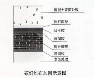 碳纤维加固怎么计算重量 结构地下室设计 第1张 碳纤维加固怎么计算重量 结构地下室设计 第1张