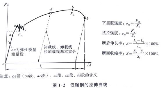 在低碳钢拉伸试验时,应力与应变成正比,该阶段属于(低碳钢屈服阶段的特征分析) 建筑方案设计 第4张 在低碳钢拉伸试验时,应力与应变成正比,该阶段属于(低碳钢屈服阶段的特征分析) 建筑方案设计 第4张