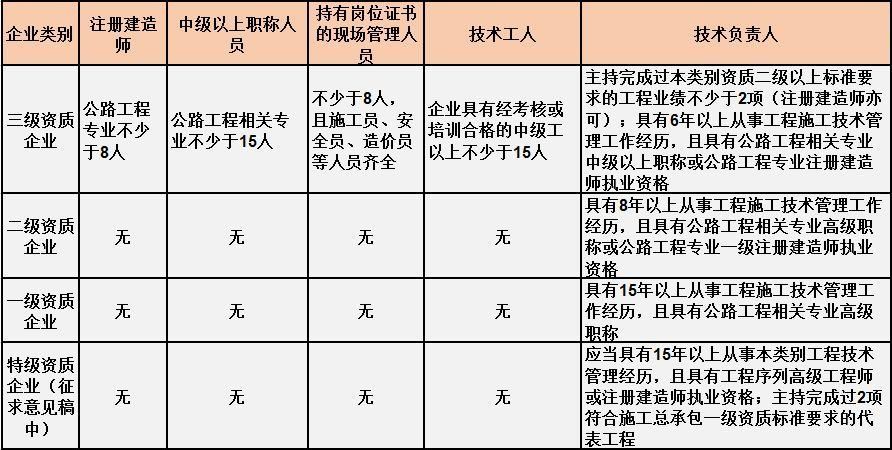 施工钢结构资质要求（施工钢结构资质要求是为了确保钢结构工程的质量和安全） 结构桥梁钢结构施工 第4张