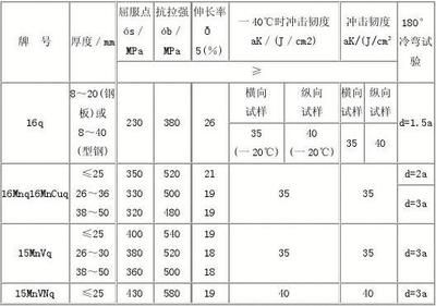 桥梁结构钢应具有哪些技术要求(桥梁结构钢技术要求) 结构工业装备施工 第5张 桥梁结构钢应具有哪些技术要求(桥梁结构钢技术要求) 结构工业装备施工 第5张