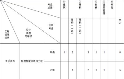 轻型钢结构设计资质业务范围(轻型钢结构设计资质分为甲级和乙级不同的业务范围) 北京加固设计 第4张 轻型钢结构设计资质业务范围(轻型钢结构设计资质分为甲级和乙级不同的业务范围) 北京加固设计 第4张