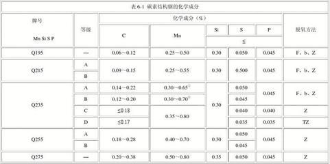 碳素结构钢强度等级划分(碳素结构钢与其他钢材的区别碳素结构钢与其他钢材的区别) 北京加固设计(加固设计公司) 第4张 碳素结构钢强度等级划分(碳素结构钢与其他钢材的区别碳素结构钢与其他钢材的区别) 北京加固设计(加固设计公司) 第4张