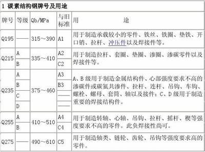 碳素结构钢分为哪四个牌号 结构地下室设计 第4张 碳素结构钢分为哪四个牌号 结构地下室设计 第4张
