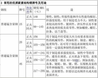 碳素结构钢分为哪四个牌号 结构地下室设计 第2张 碳素结构钢分为哪四个牌号 结构地下室设计 第2张