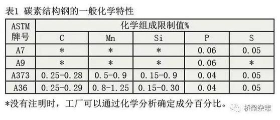 碳素结构钢的技术性能 钢结构跳台设计 第5张 碳素结构钢的技术性能 钢结构跳台设计 第5张
