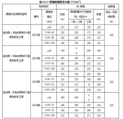现行的钢结构设计规范（现行的钢结构设计规范主要包括以下几个方面） 钢结构钢结构螺旋楼梯施工 第3张