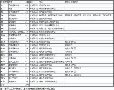 包钢工程服务公司招聘